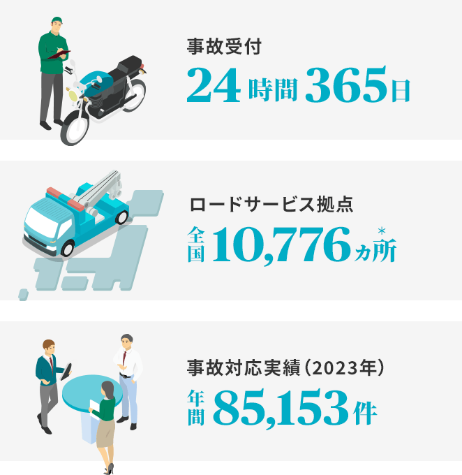 事故受付 24時間 365日 ロードサービス拠点 全国10,776ヵ所＊ 事故対応実績（2023年）年間85,153件