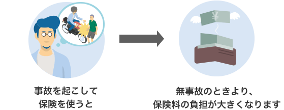 事故を起こして保険を使うと無事故のときより保険料の負担が大きくなります