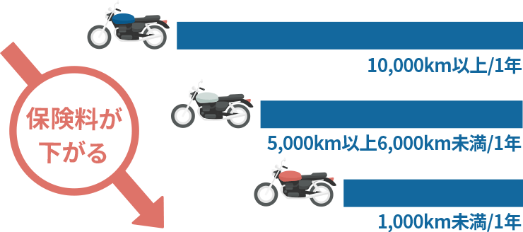 保険料が下がる 10,000km以上/1年 5,000km以上6,000km未満/1年 1,000km未満/1年