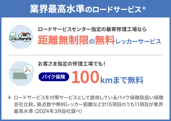 業界最高水準のロードサービス（＊） ロードサービスセンター指定の最寄修理工場なら 距離無制限の無料レッカーサービス お客さま指定の修理工場でも！ バイク保険100㎞まで無料 ＊ロードサービスを付帯サービスとして提供しているバイク保険取扱い保険会社比較。拠点数や無料レッカー距離など計15項目のうち11項目が業界最高水準（2024年3月自社調べ）