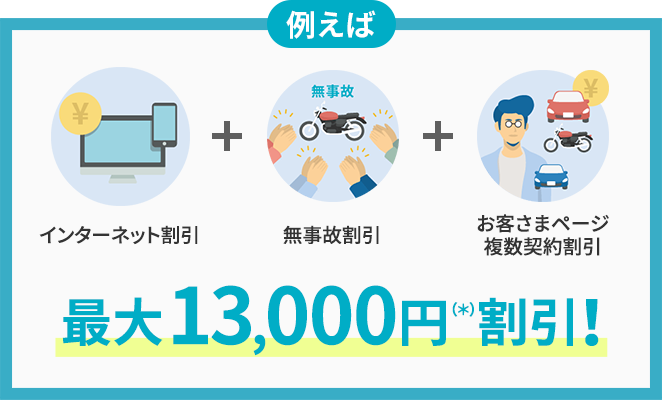 例えば インターネット割引 + 無事故割引 + お客さまページ複数契約割引 最大13,000円（＊）割引!