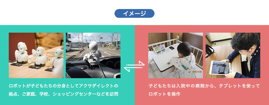 イメージ：ロボットが子どもたちの分身としてアクサダイレクトの拠点、ご家庭、学校、ショッピングセンターなどを訪問 子どもたちは入院中の病院から、タブレットを使ってロボットを操作