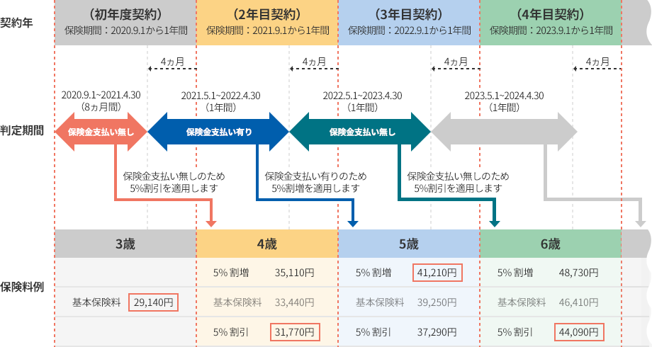 保険始期日が2020年9月1日のご契約の例