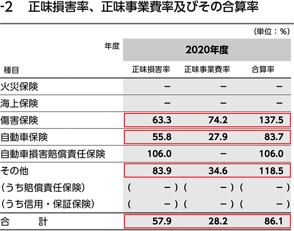 正味損害率、正味事業費率及びその合算率（正）