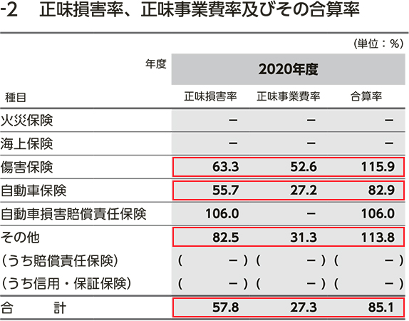 正味損害率、正味事業費率及びその合算率（誤）