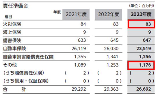責任準備金（正）