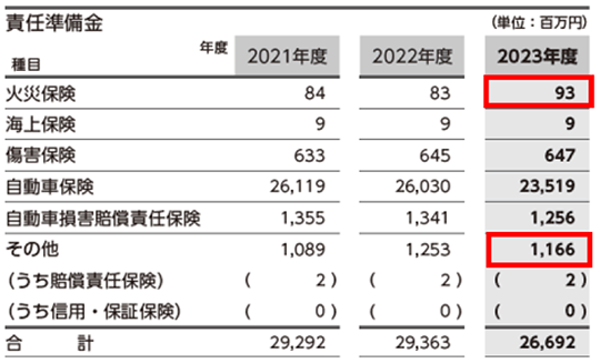 責任準備金（誤）