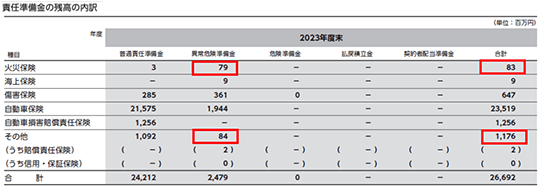 責任準備金の残高の内訳（正）