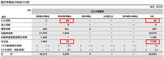 責任準備金の残高の内訳（誤）