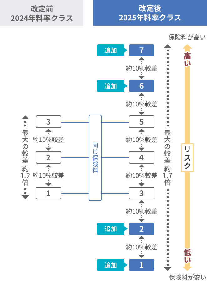 改定によるクラス拡大と移行イメージ