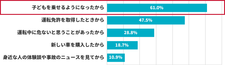 子どもを乗せるようになったから 61.0% 運転免許を取得したときから 47.5% 運転中に危ないと思うことがあったから 28.8% 新しい車を購入したから 18.7% 身近な人の体験談や事故のニュースを見てから 10.9%