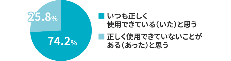 いつも正しく使用できている（いた）と思う 74.2% 正しく使用できていないことがある（あった）と思う 25.8%