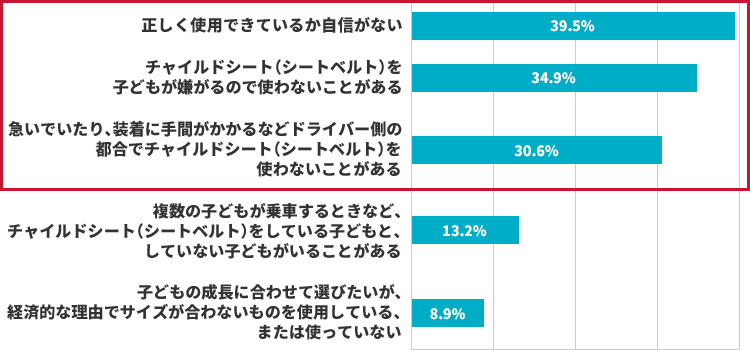 正しく使用できているか自信がない 39.5% チャイルドシート（シートベルト）を子どもが嫌がるので使わないことがある 34.9% 急いでいたり、装着に手間がかかるなどドライバー側の都合でチャイルドシート（シートベルト）を使わないことがある 30.6% 複数の子どもが乗車するときなど、チャイルドシート（シートベルト）をしている子どもと、していない子どもがいることがある 13.2% 子どもの成長に合わせて選びたいが、経済的な理由でサイズの合わないものを使用している、または使っていない 8.9%