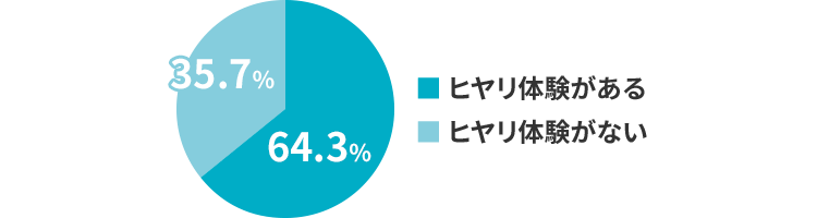 ヒヤリ体験がある 64.3% ヒヤリ体験がない 35.7%