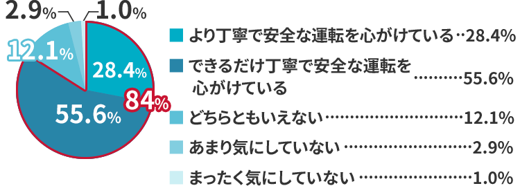 子どもと一緒のドライブでは、より丁寧で安全な運転を心がけていますか