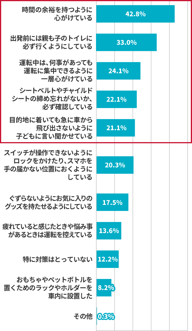 ヒヤリとした経験のあとに取られた対策はありますか