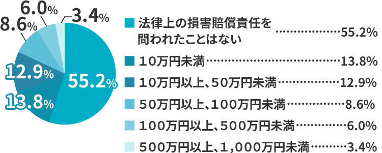 壊してしまったもの、ケガをさせてしまったことに、法律上の損害賠償責任を問われたことがありますか