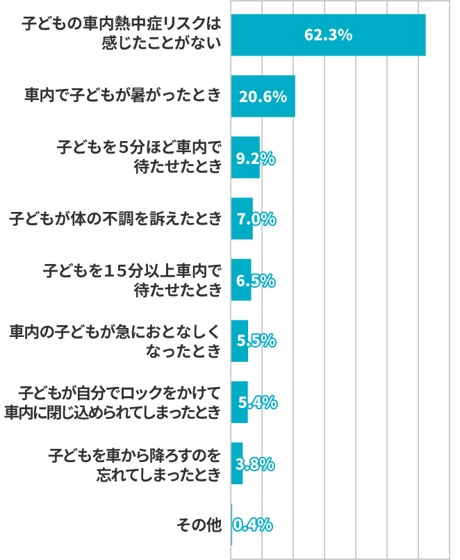 どんなときに車内熱中症のリスクを感じたことがありますか