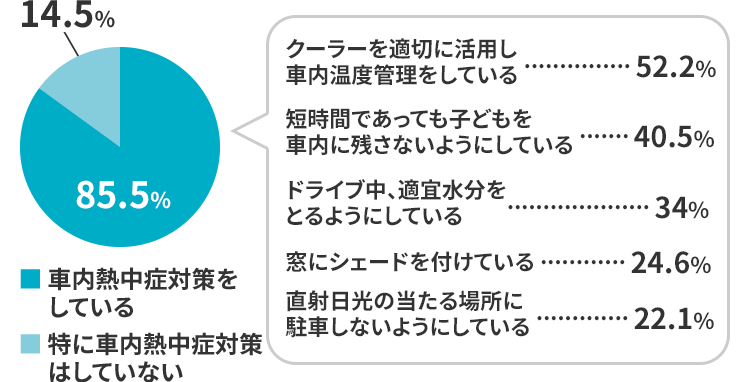 車内熱中症対策をしていますか