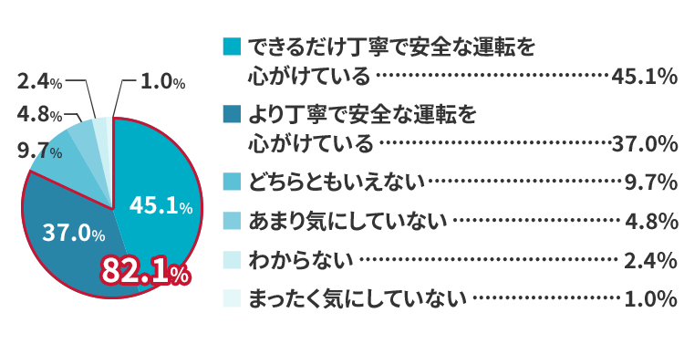 子どもと一緒のドライブではより丁寧で安全な運転を心がけていますか