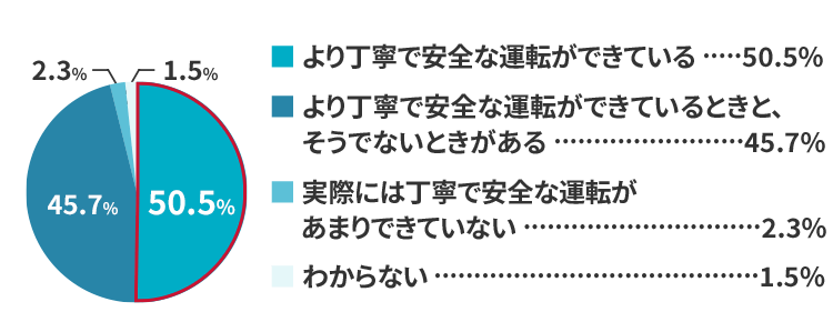 子どもと一緒のドライブではより丁寧で安全な運転ができていますか