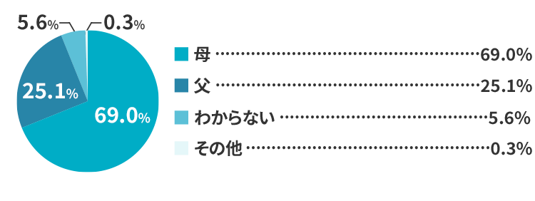 平日の通学や習いごと、買い物など近い距離の移動や決まったルートの運転。