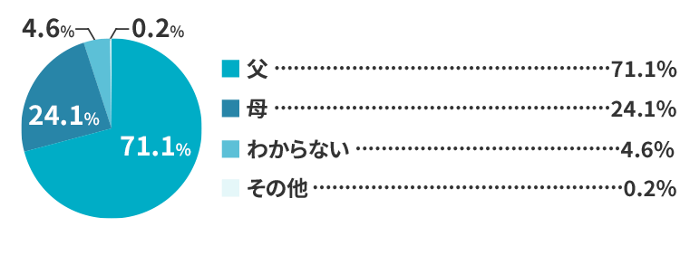 休日のお出かけなど遠い距離の移動や慣れていない場所への運転。