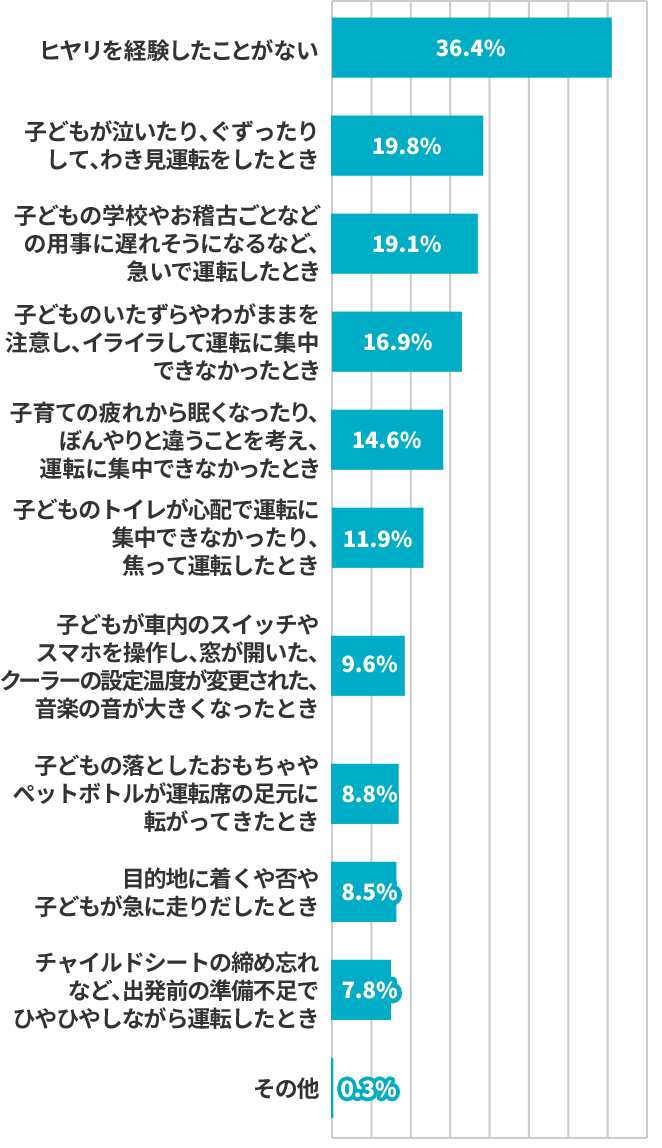 子どもと一緒のドライブ中にヒヤリとした体験はありますか。