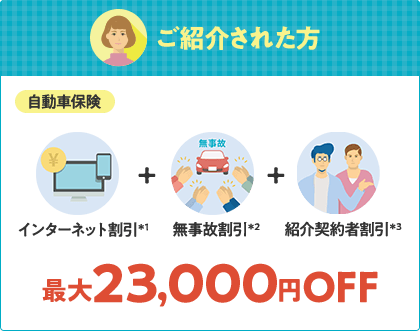 ご紹介された方 自動車保険 「インターネット割引＊1」+「無事故割引＊2」+「紹介契約者割引＊3」最大23,000円OFF