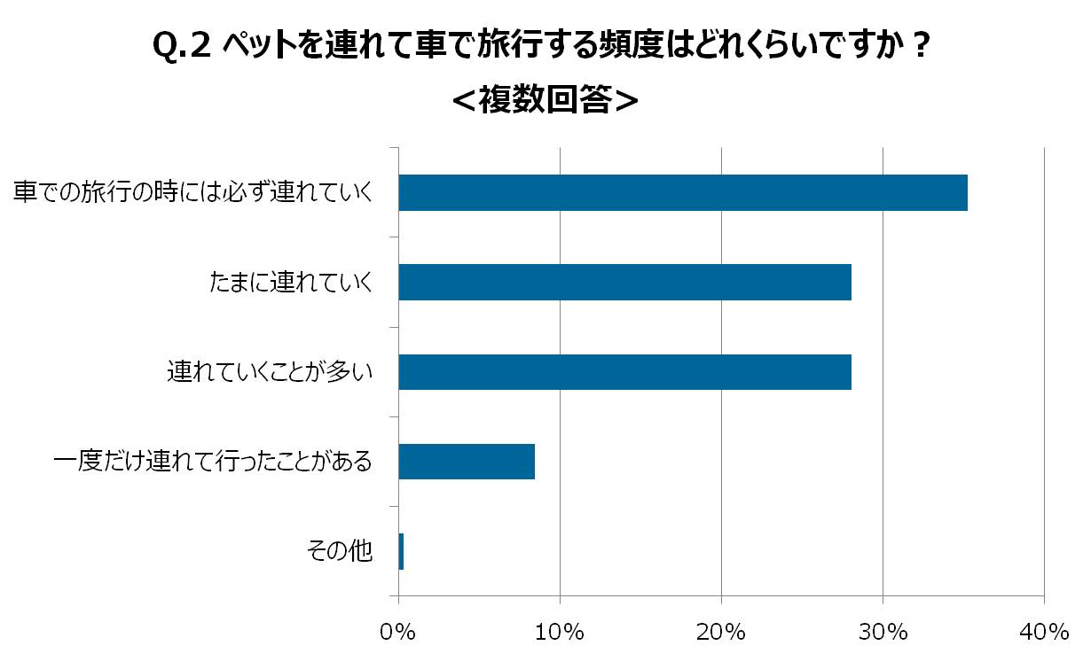 ペットを連れて車で旅行する頻度はどれくらいですか？