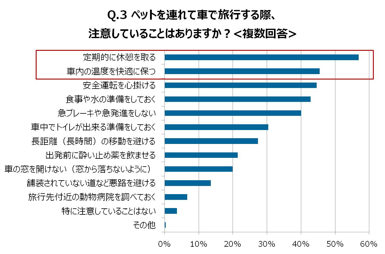 ペットを連れて車で旅行する際、注意していることはありますか？