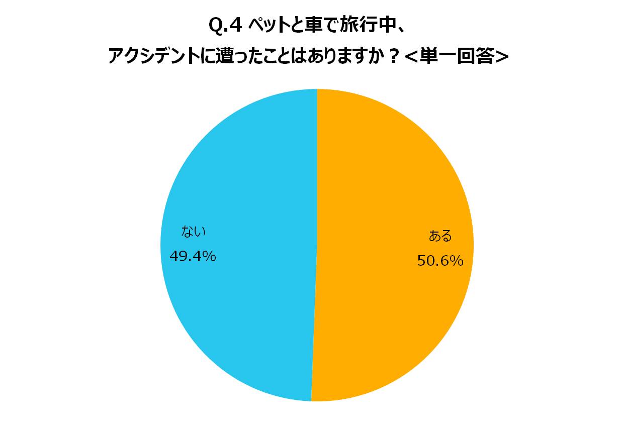 ペットと車で旅行中、アクシデントに遭ったことはありますか？