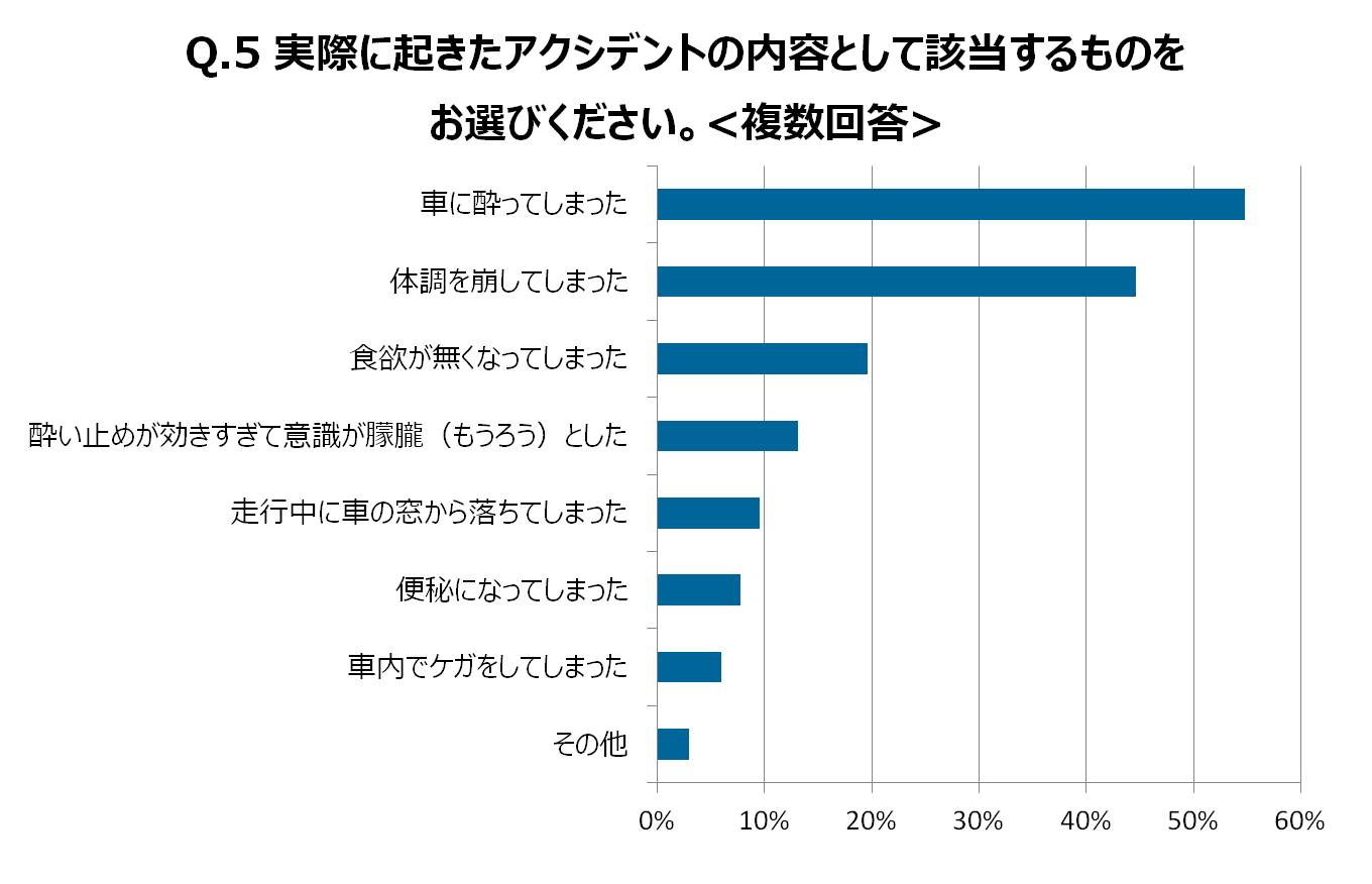 実際に起きたアクシデントの内容として該当するものをお選びください。