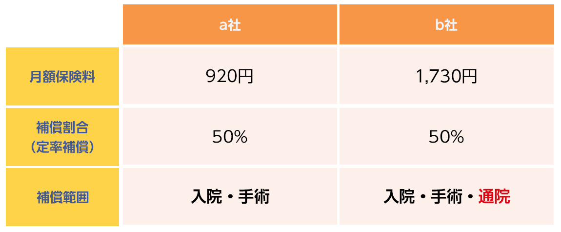 a社とb社による保険料の違い