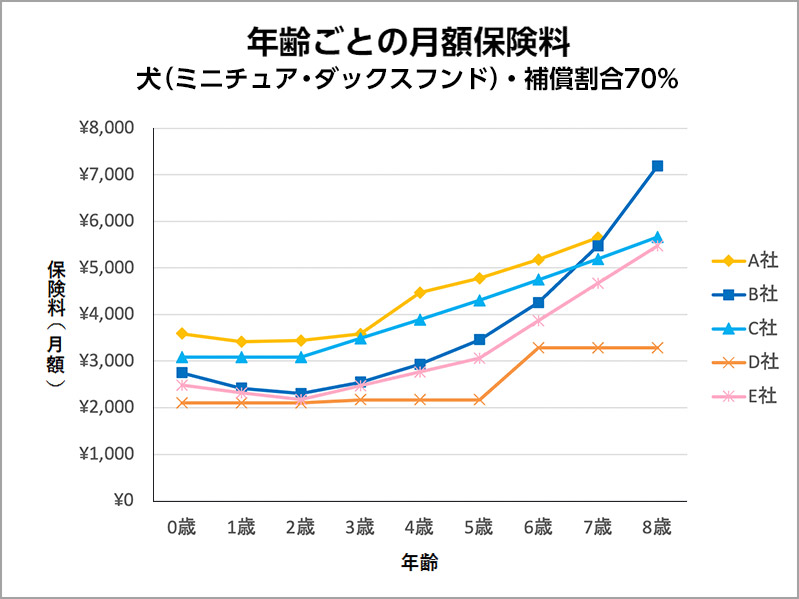 年齢ごとの月額保険料　犬（ミニチュア・ダックスフンド）・補償割合70%