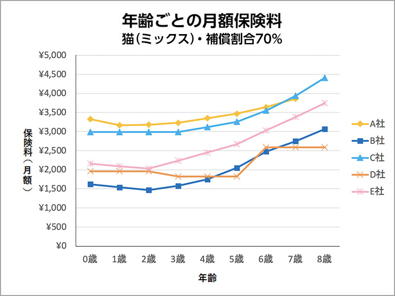 年齢ごとの月額保険料　猫（ミックス）・補償割合70%