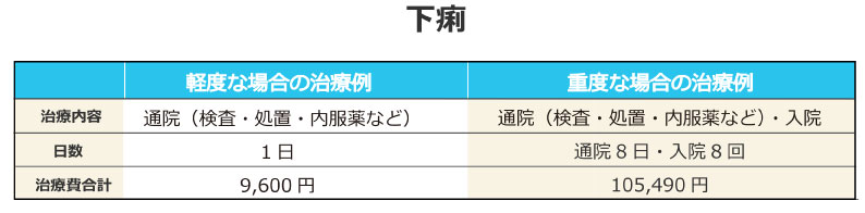 下痢の治療費参考事例