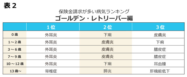 ゴールデン・レトリーバーがかかりやすい病気ランキング