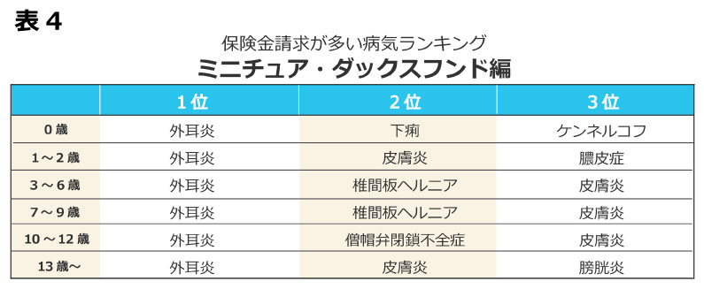 ミニチュア・ダックスフンドがかかりやすい病気ランキング