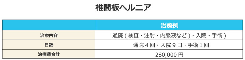 椎間板ヘルニアの治療費参考事例