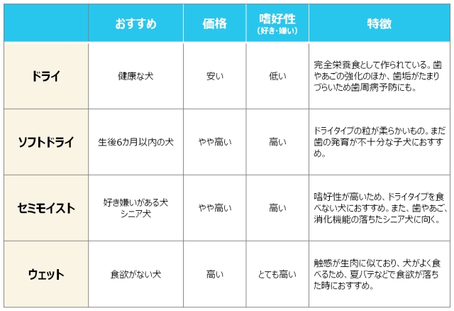 ドッグフードを4つに分けた場合の特徴