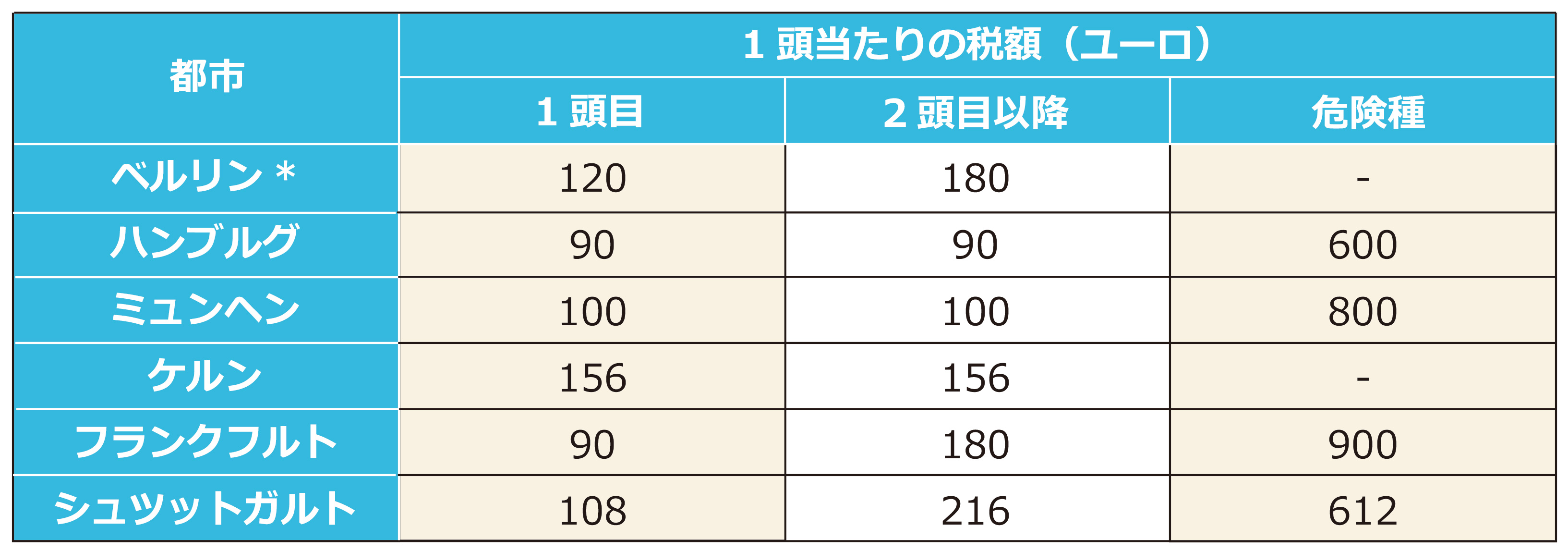 ドイツでは、犬1頭ごとに税金がかかります。