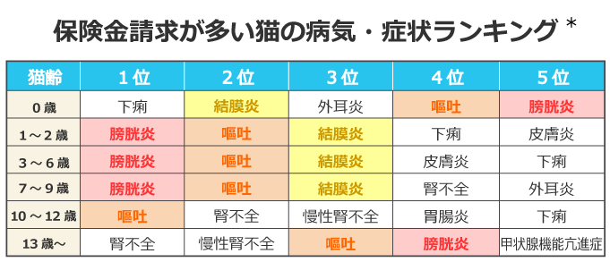 保険金請求が多い猫の病気・症状ランキング