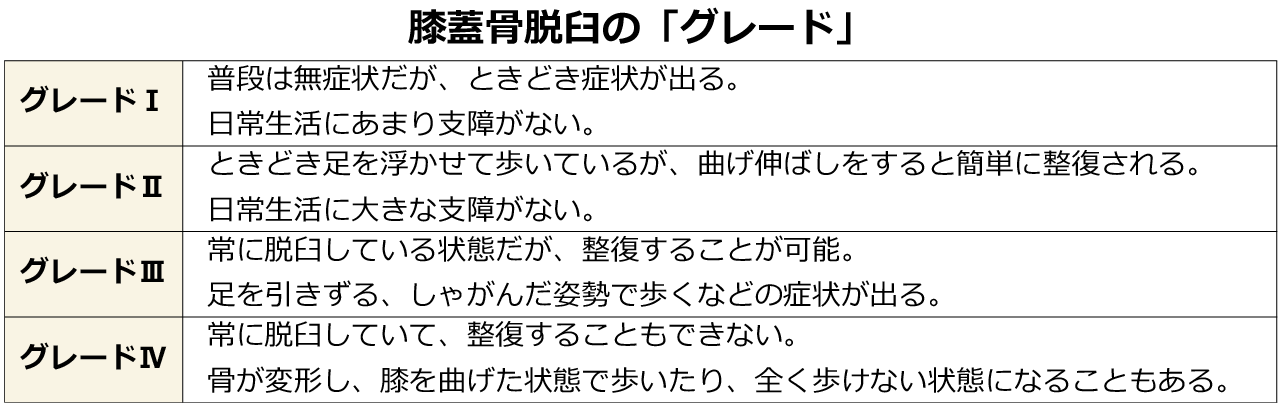 膝蓋骨脱臼の「グレード」