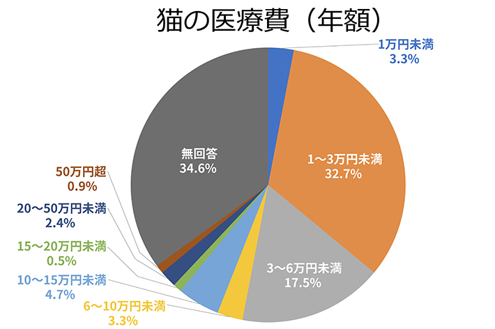 猫の医療費（年額） 1万円未満3.3% 1〜3万円未満32.7% 3〜6万円未満17.5% 6〜10万円未満3.3% 10〜15万円未満4.7% 15〜20万円未満0.5% 20〜50万円未満2.4% 50万円超0.9% 無回答34.6%