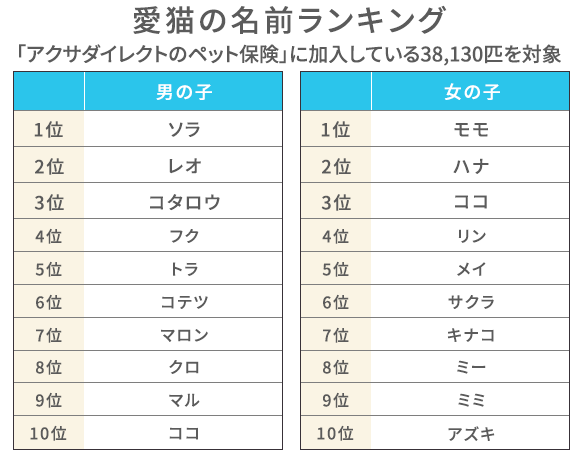 愛猫の名前ランキング 「アクサダイレクトのペット保険」に加入している38,130匹を対象