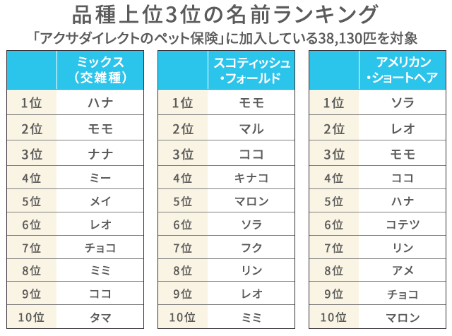 品種上位3位の名前ランキング 「アクサダイレクトのペット保険」に加入している38,130匹を対象